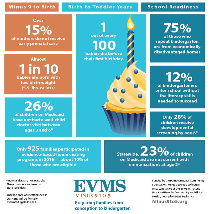 Infographic titled “EVMS Minus 9 to 5: Preparing families from conception to kindergarten,” showing statistics across three stages: prenatal, early childhood, and school readiness.